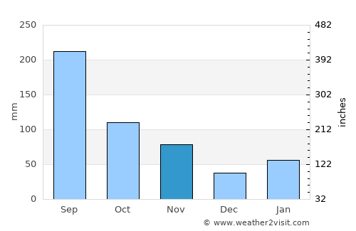 Kang-neung average rain in November