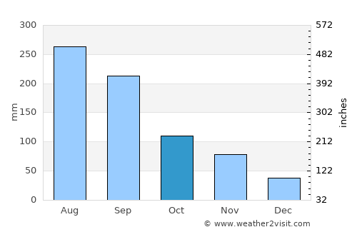Kang-neung average rain in October