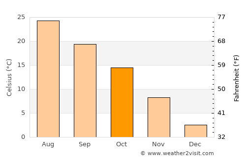 Kang-neung average temperature in October