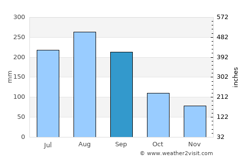 Kang-neung average rain in September