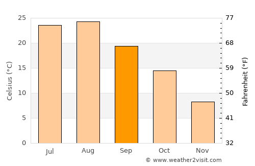 Kang-neung average temperature in September