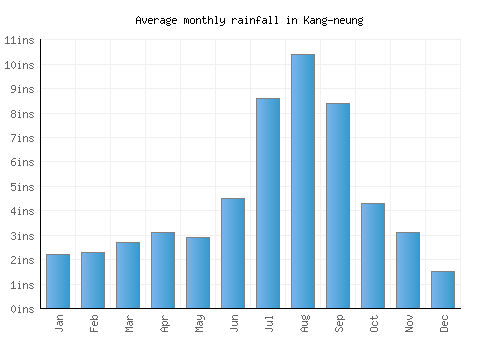 Kang-neung monthly rainfall chart (inches)