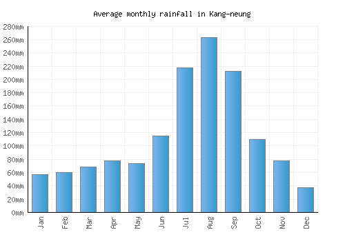 Kang-neung monthly rainfall chart (mm)