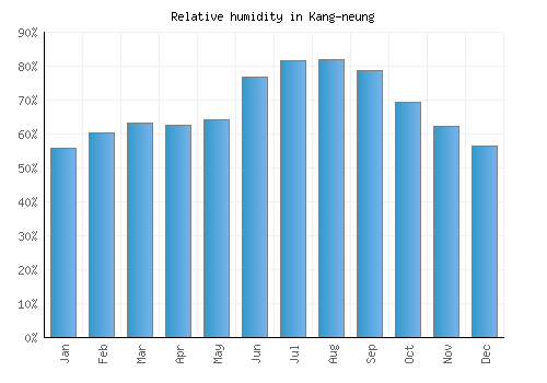 Kang-neung relative humidity averages