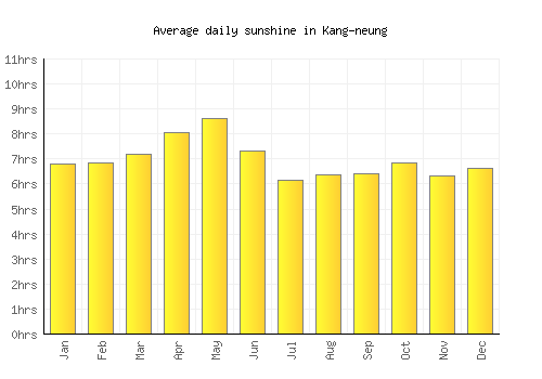Kang-neung average daily sunshine chart