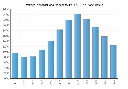 Kang-neung average sea temperature chart (Celsius)