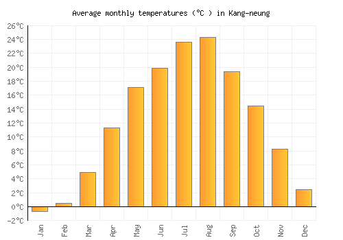 Kang-neung average temperature chart (Celsius)