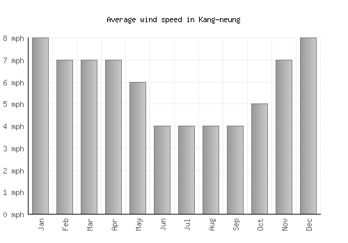 Kang-neung average winspeed by month (mph)