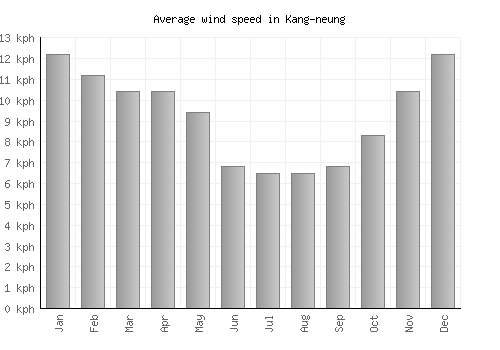 Kang-neung average winspeed by month (km/h)