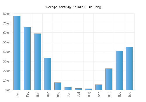 Kang monthly rainfall chart (mm)