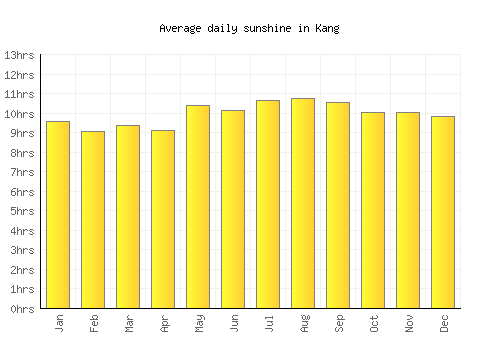 Kang average daily sunshine chart