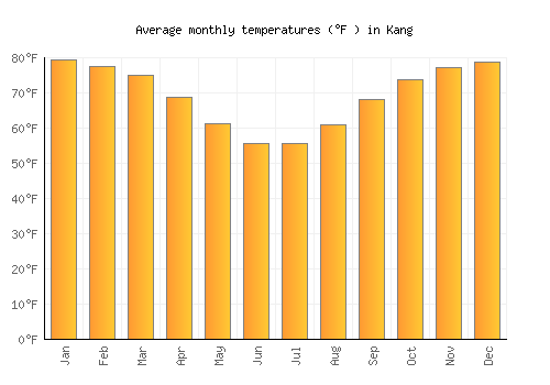 Kang average temperature chart (Fahrenheit)