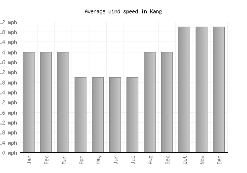Kang average winspeed by month (mph)
