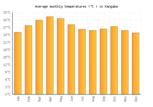 Kangaba average temperature chart (Celsius)