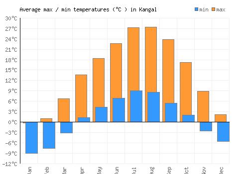 Kangal average minimum / maximum temperatures (Celsius)