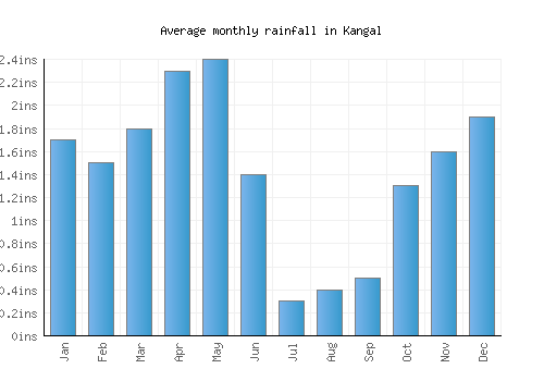 Kangal monthly rainfall chart (inches)