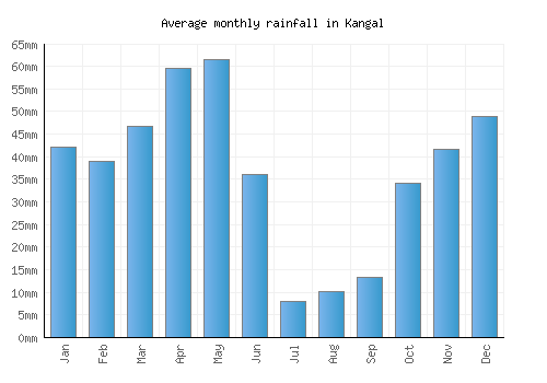 Kangal monthly rainfall chart (mm)