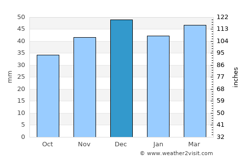 Kangal average rain in December