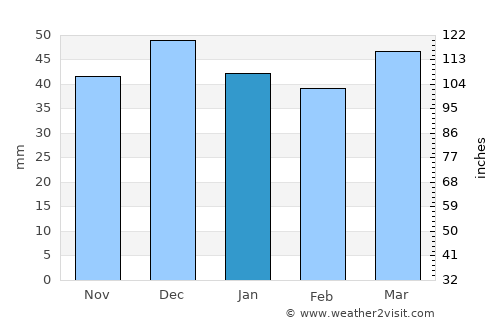 Kangal average rain in January