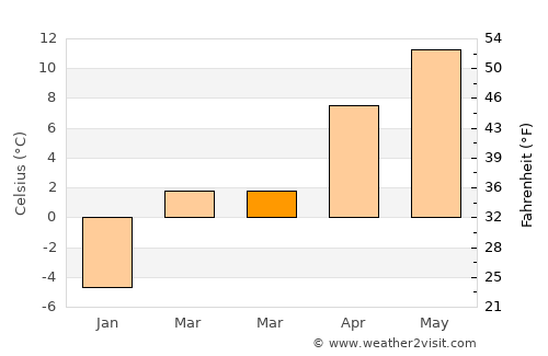 Kangal average temperature in March