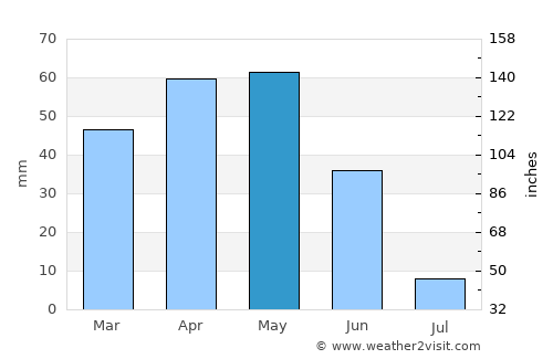 Kangal average rain in May