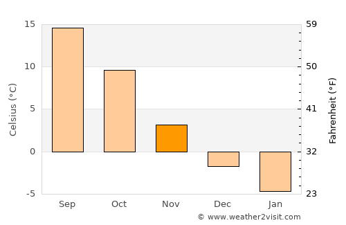 Kangal average temperature in November