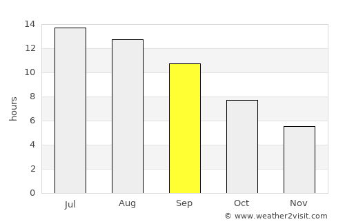 Kangal average rain in September
