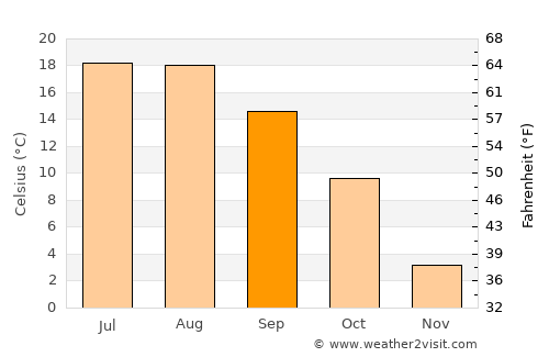 Kangal average temperature in September