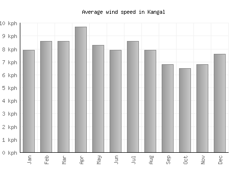 Kangal average winspeed by month (km/h)