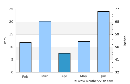 Kanganpur average rain in April