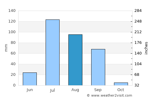 Kanganpur average rain in August