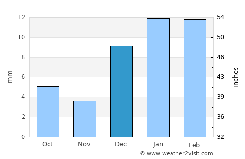 Kanganpur average rain in December