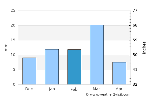 Kanganpur average rain in February