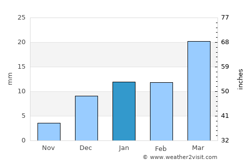 Kanganpur average rain in January