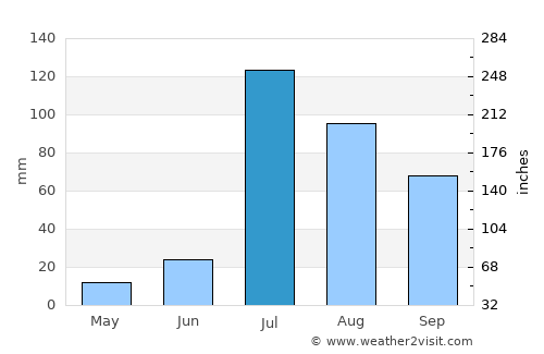 Kanganpur average rain in July