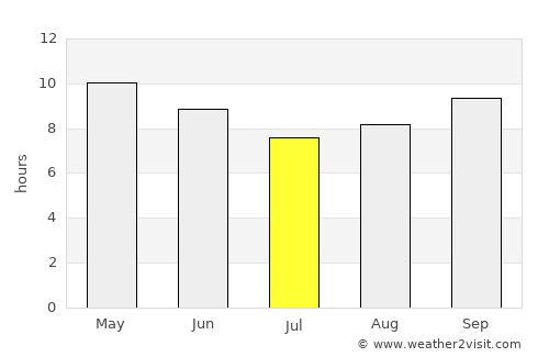 Kanganpur average rain in July