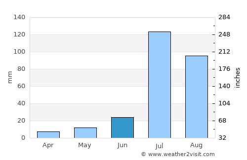 Kanganpur average rain in June