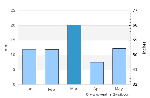 Kanganpur average rain in March