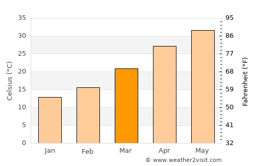 Kanganpur average temperature in March