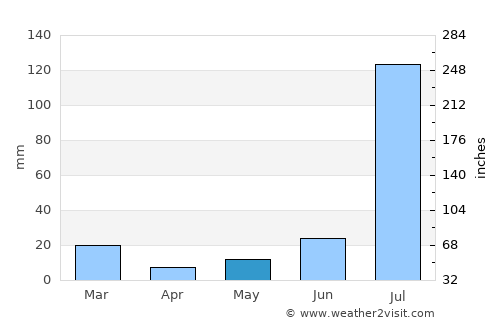 Kanganpur average rain in May