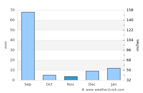 Kanganpur average rain in November