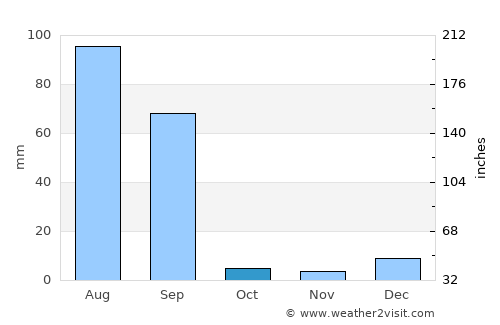 Kanganpur average rain in October