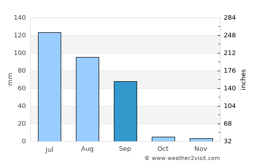 Kanganpur average rain in September