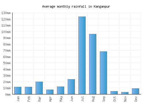 Kanganpur monthly rainfall chart (mm)