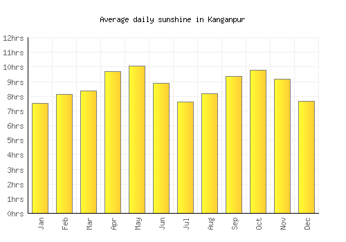 Kanganpur average daily sunshine chart