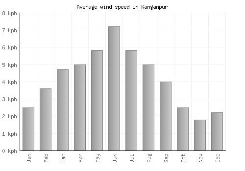 Kanganpur average winspeed by month (km/h)