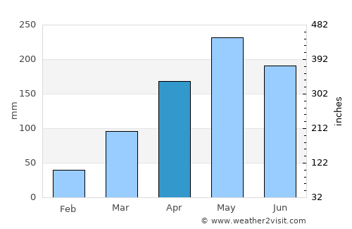 Kangar average rain in April
