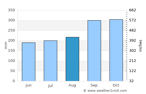 Kangar average rain in August
