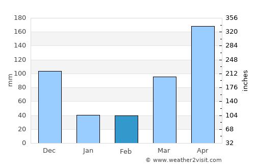 Kangar average rain in February