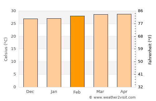 Kangar average temperature in February
